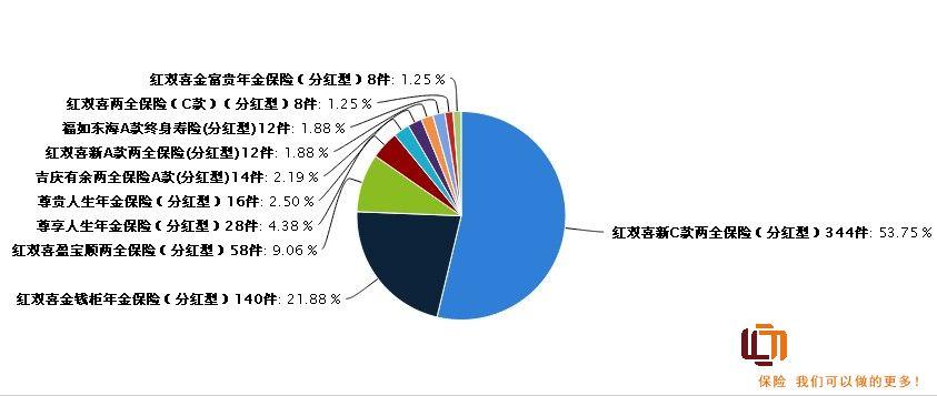 新华人寿前十月保险投诉之产品排名——2013保险投诉分析报告