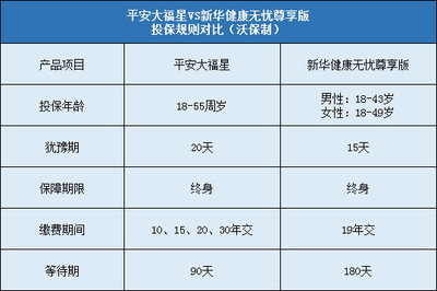 平安大福星对比新华健康无忧尊享版哪个好?更值得投保?