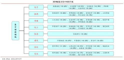 国金证券:拥挤赛道,需适度向外扩散-基金Q3投资路线图浮现