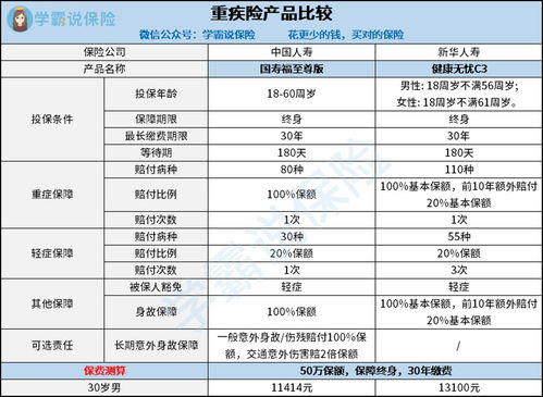 重疾险产品新华人寿和中国人寿哪家好