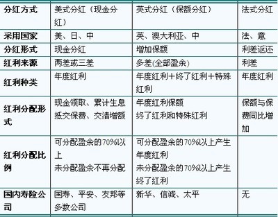 新华保险分红水平怎么样?_向日葵保险网