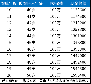 新华保险交了10多年退保合适吗?附新华保险退保价格表进行说明