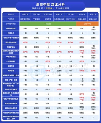 新华健康无忧c5和平安福20哪个好?大公司重疾险性价比排行!