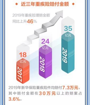 新华保险发布2019理赔服务年报!