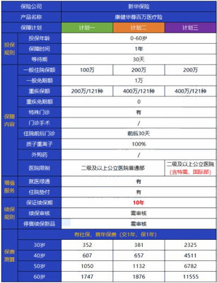 2021新华百万医疗险费率表!新华保险百万医疗险每年多少钱?
