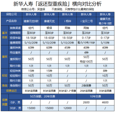 18款新华保险对比分析,到底买哪款?