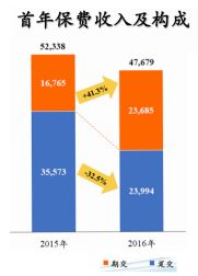 新华保险2016年报发布 价值增长 结构优化 转型成效大