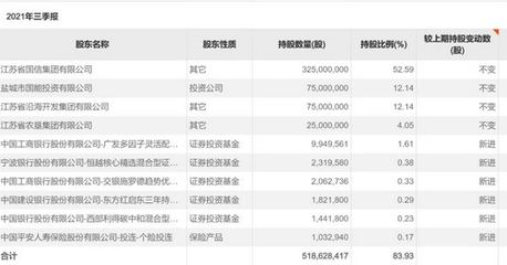 股价三个月快速翻倍后,百亿级公募基金经理大幅减仓,险资却来了…