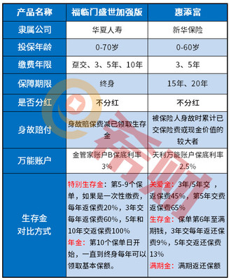 2020开门红pk:惠添富年金保险与福临门盛世加强版对比