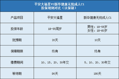 平安大福星对比新华健康无忧成人C1哪个好?更值得投保?